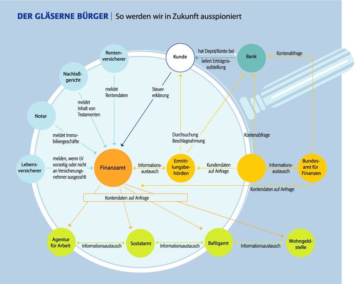 Lupe, Infografik, Staat, Bürger, Spionage, Netzwerk, Schaugrafik, Beziehung, Information, durchleuchten, persönliche Daten, Transparenz