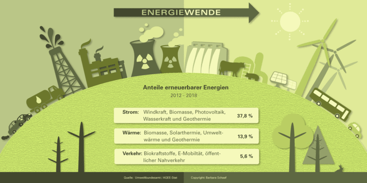 Infografik, Waldsterben, Energiewende, erneuerbare Energien, Strom, Wärme, Verkehr, Heizen, fossile Brennstoffe, Kohlekraft, Erdöl, Atomkraft, Wasserkraft, Solarstrom, Biogasanlage, öffentlicher Nahverkehr, Elektro-auto, Bus, Benzin-Autos, Diesel, Umwelt, ecology, Ökologie, grün, Natur, Bäume, Windkraft