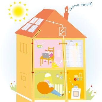 Strom, Photovoltaik, Technik, Energie, Heizung, Haus, Menschen, Sonne, Solar, Energieversorgung, Waschen, Kochen, lesen, Wärme, Dusche, Familie